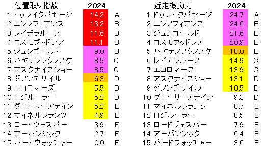 2024　京成杯　位置取り指数